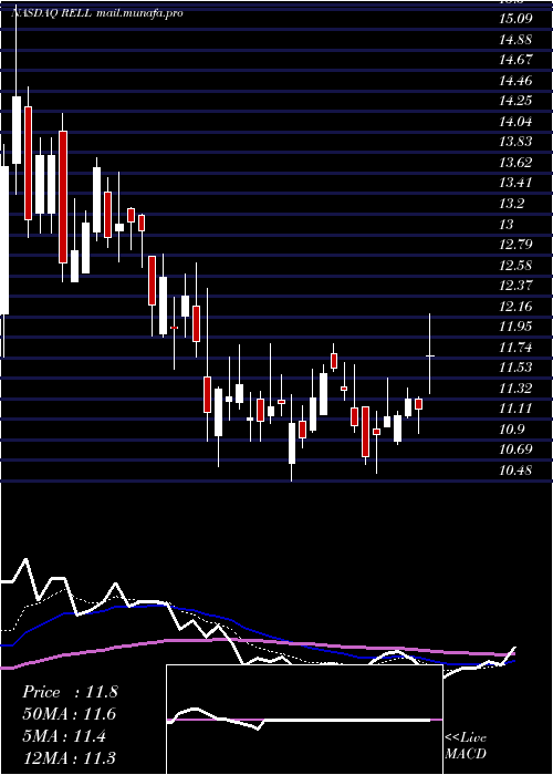  Daily chart RichardsonElectronics