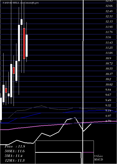  monthly chart RichardsonElectronics