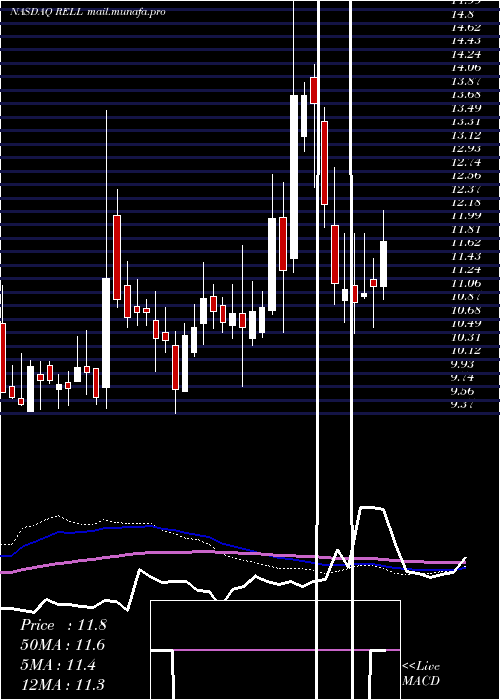  weekly chart RichardsonElectronics