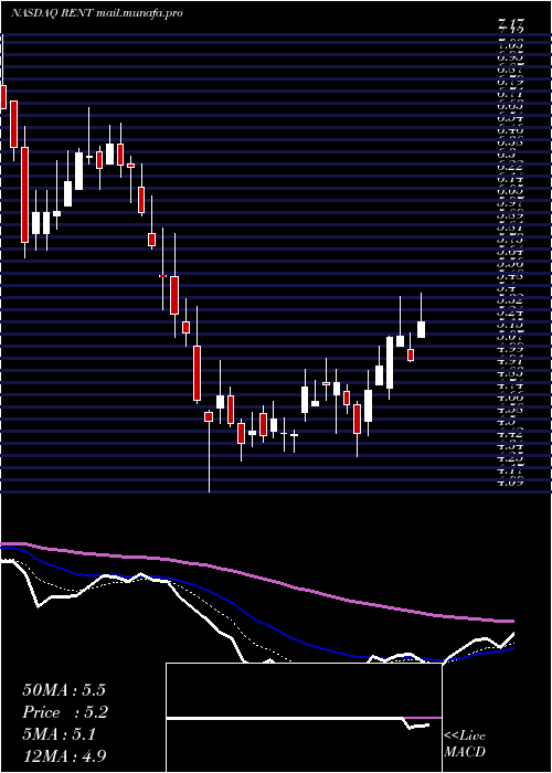  Daily chart RentrakCorporation