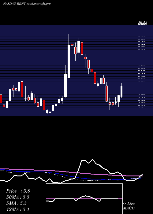  weekly chart RentrakCorporation