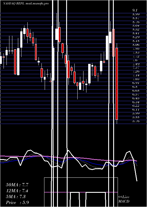  Daily chart ReplimuneGroup