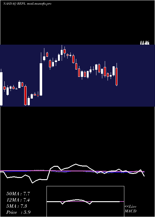 weekly chart ReplimuneGroup