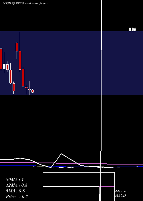  monthly chart RetoEco