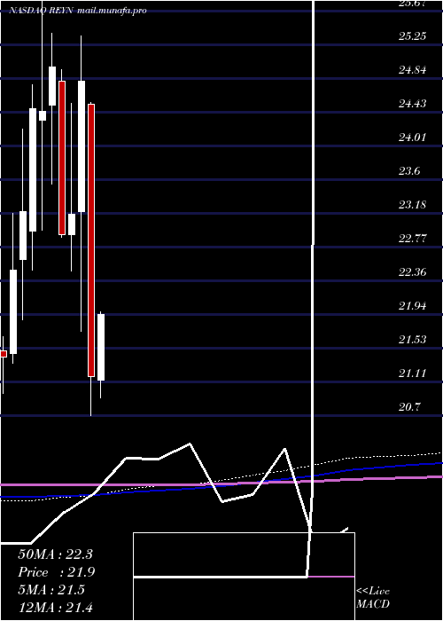  monthly chart ReynoldsConsumer