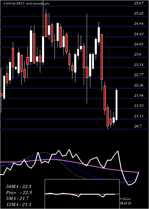  weekly chart ReynoldsConsumer