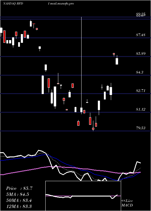  Daily chart FirstTrust