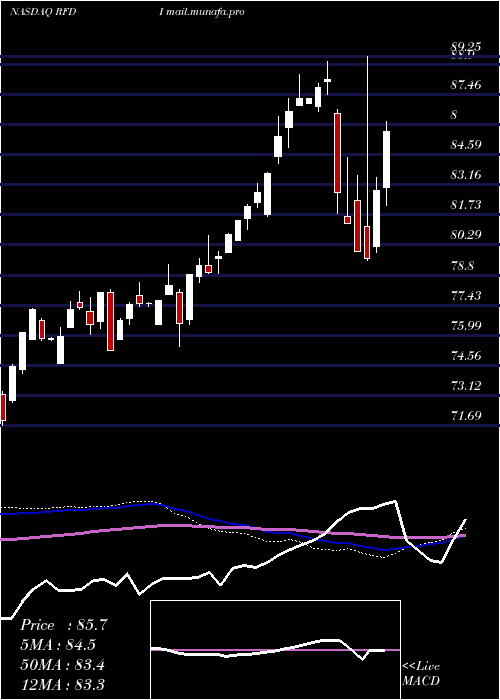  weekly chart FirstTrust