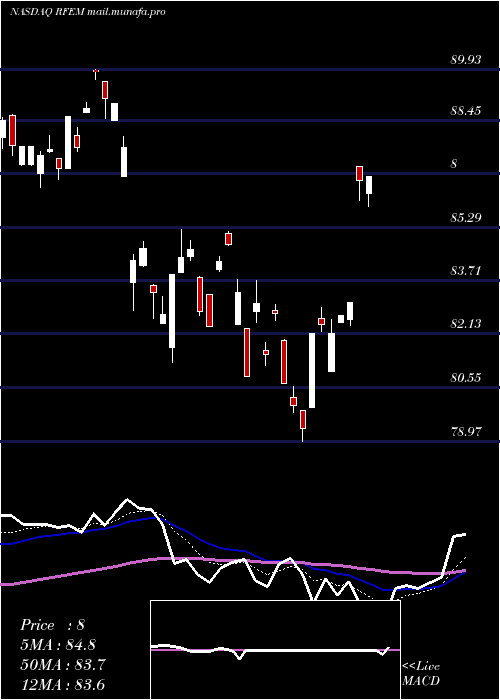  Daily chart FirstTrust