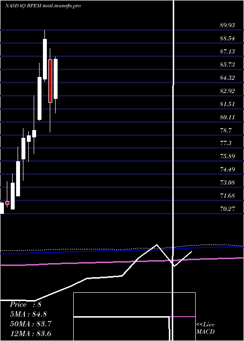  monthly chart FirstTrust