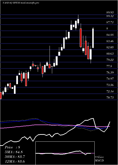  weekly chart FirstTrust