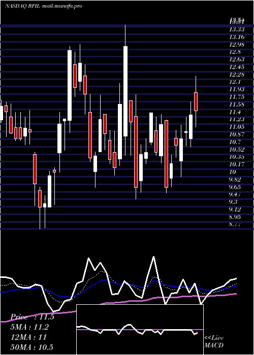  Daily chart RfIndustries
