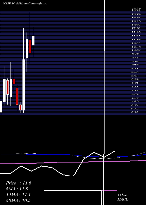  monthly chart RfIndustries
