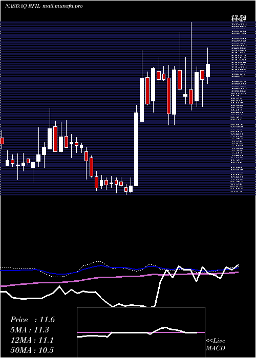  weekly chart RfIndustries