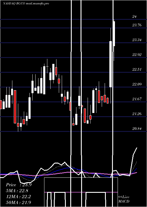  Daily chart RgcResources