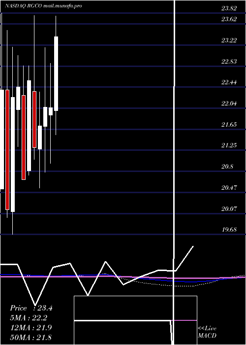  monthly chart RgcResources