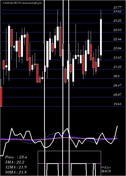  weekly chart RgcResources