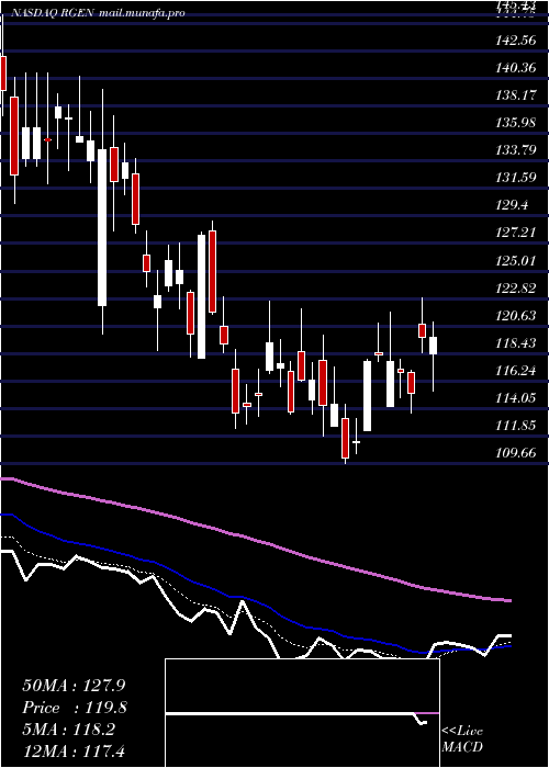  Daily chart RepligenCorporation