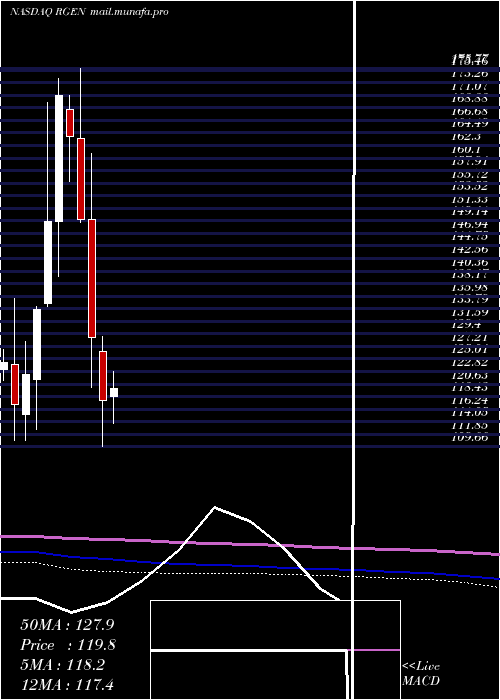  monthly chart RepligenCorporation