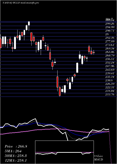  Daily chart RoyalGold