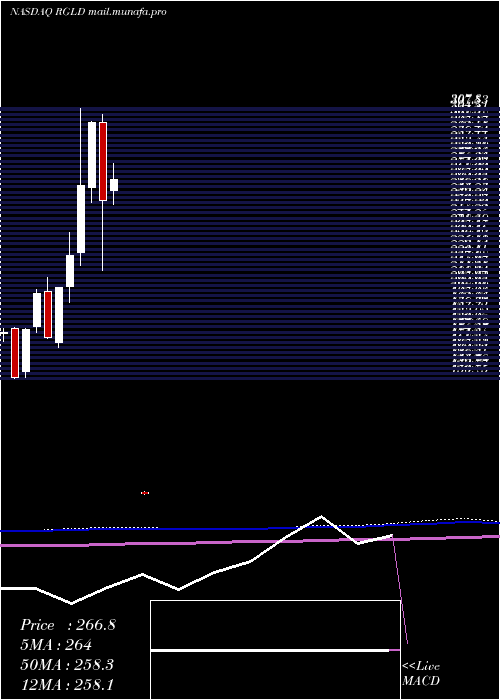  monthly chart RoyalGold