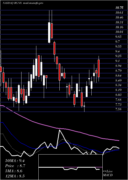  Daily chart RegenxbioInc