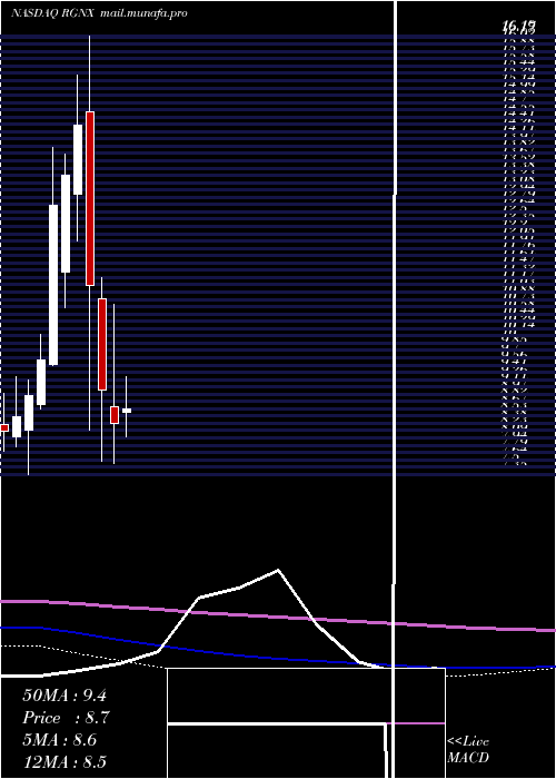  monthly chart RegenxbioInc