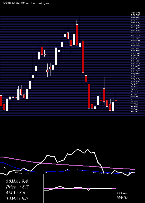  weekly chart RegenxbioInc