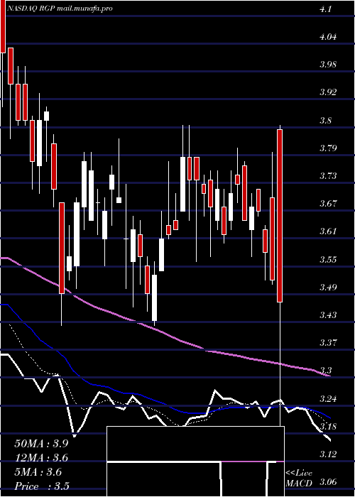  Daily chart ResourcesConnection