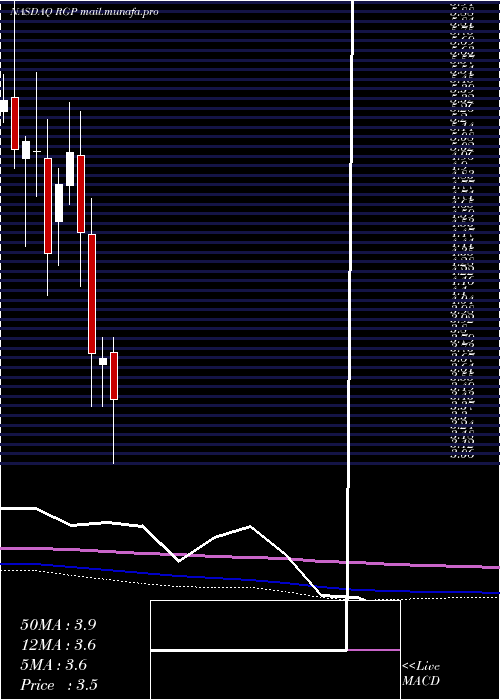  monthly chart ResourcesConnection