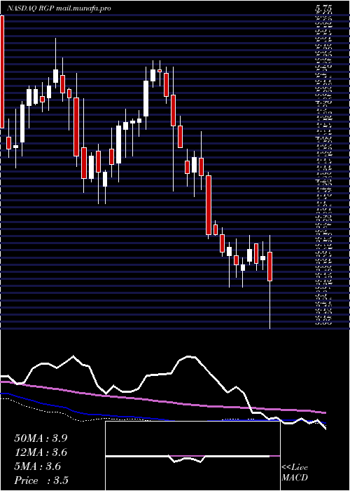  weekly chart ResourcesConnection