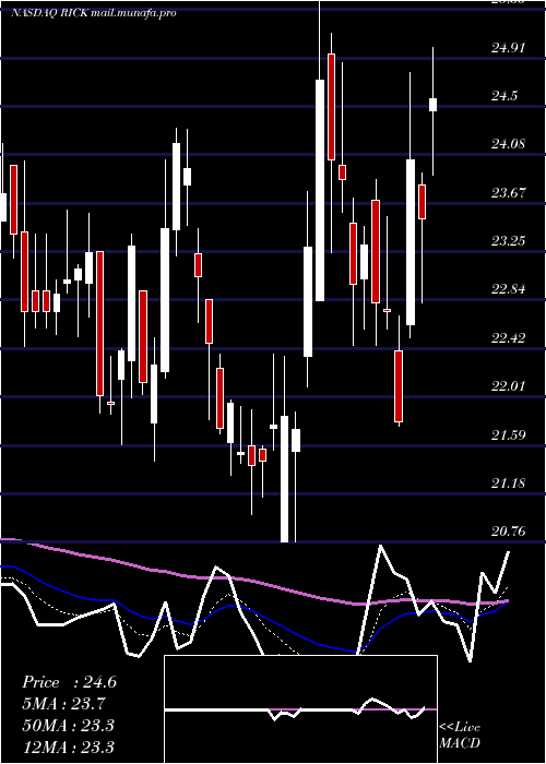  Daily chart RciHospitality