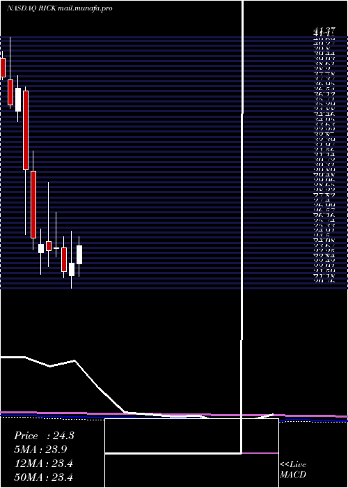  monthly chart RciHospitality