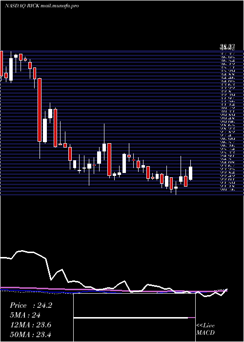  weekly chart RciHospitality
