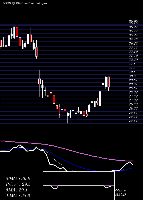 Daily chart RigelPharmaceuticals