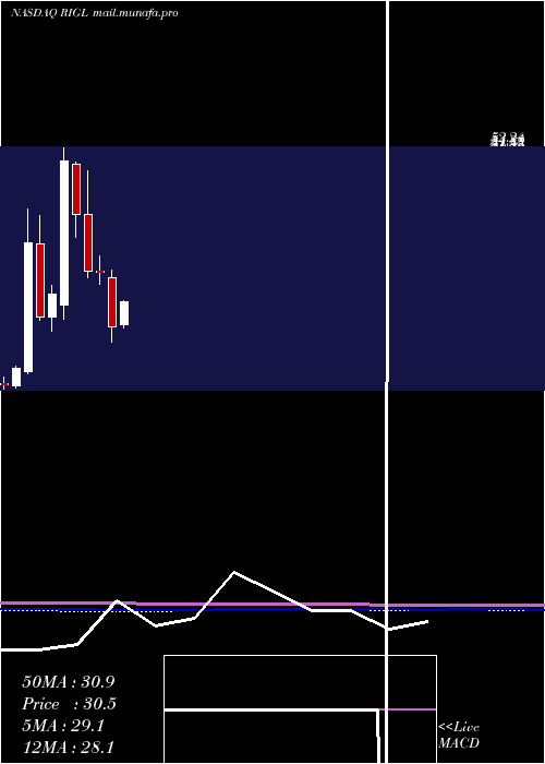  monthly chart RigelPharmaceuticals
