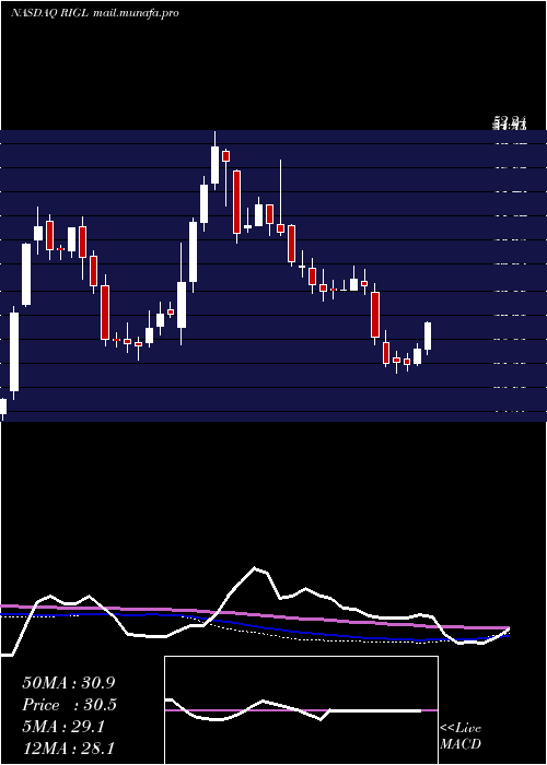  weekly chart RigelPharmaceuticals