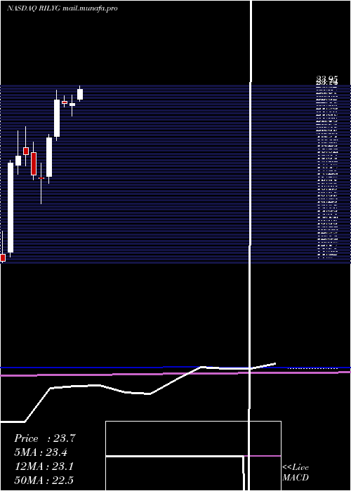  monthly chart BRiley