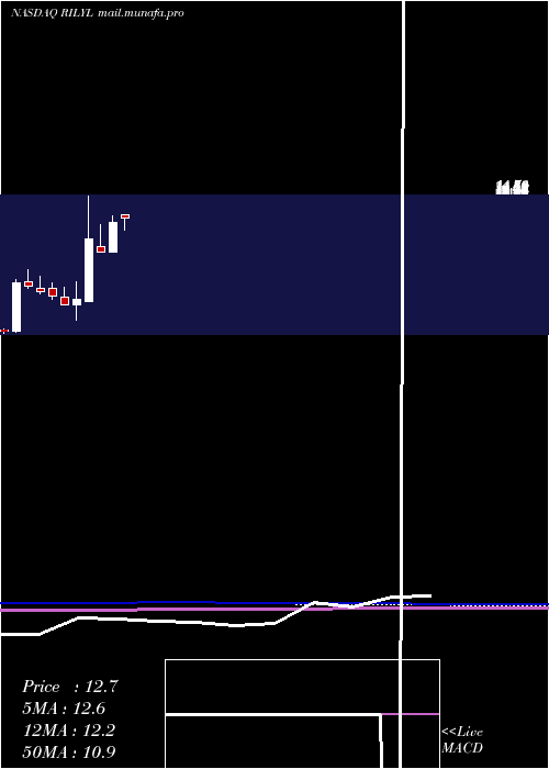  monthly chart BRiley