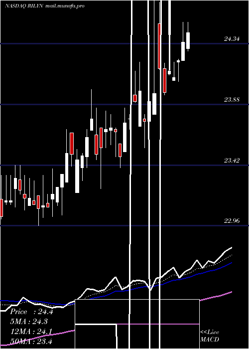  Daily chart BRiley
