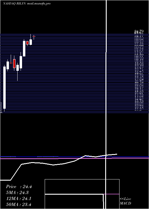 monthly chart BRiley
