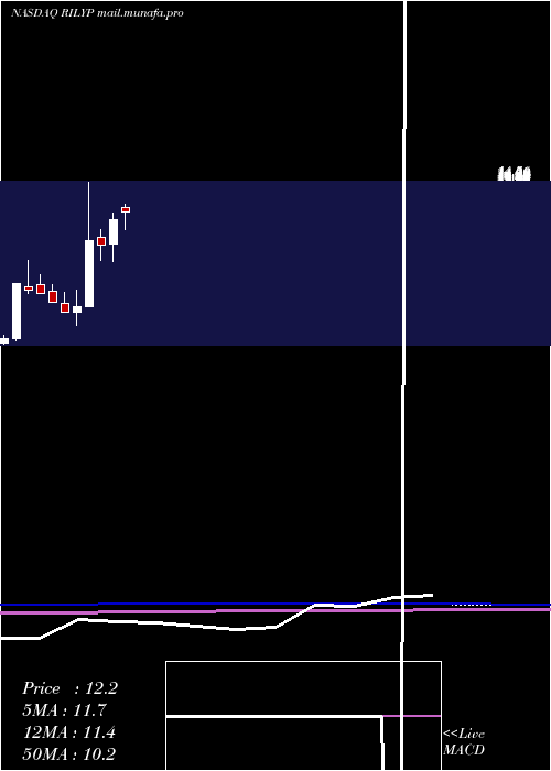  monthly chart BRiley