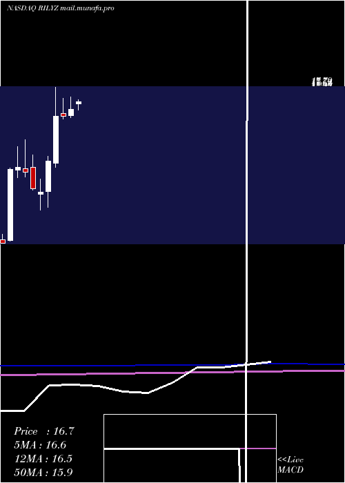  monthly chart BRiley