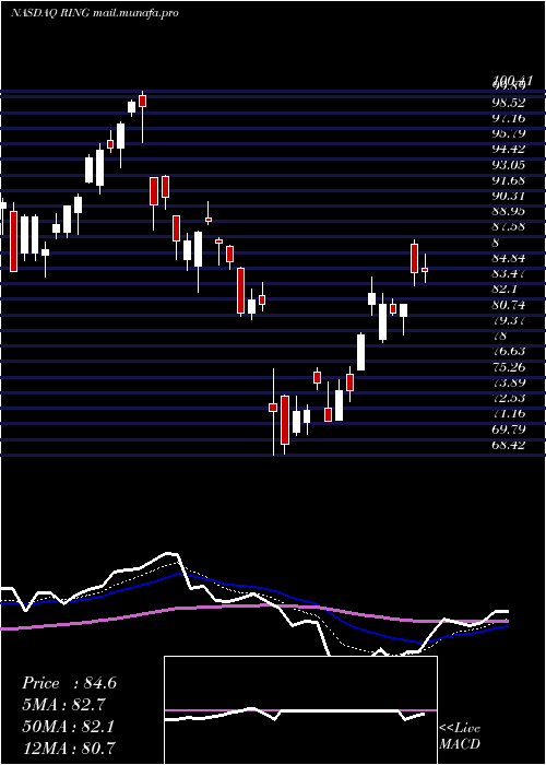  Daily chart IsharesMsci