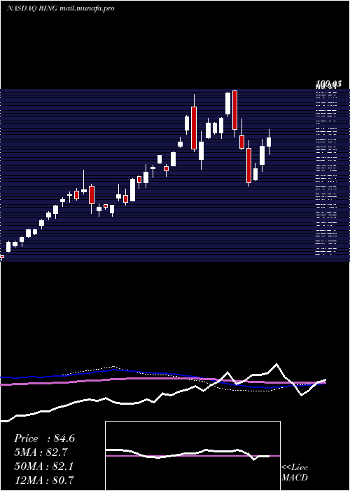  weekly chart IsharesMsci