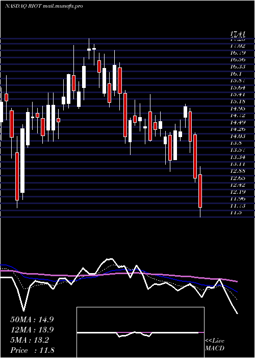 Daily chart RiotBlockchain