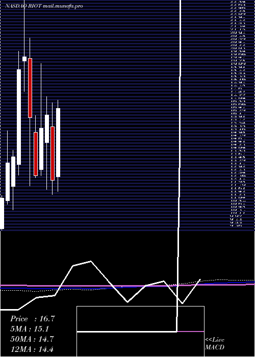  monthly chart RiotBlockchain
