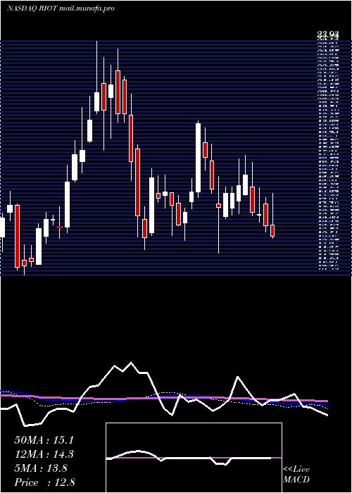  weekly chart RiotBlockchain