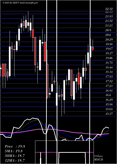  Daily chart RepublicAirways