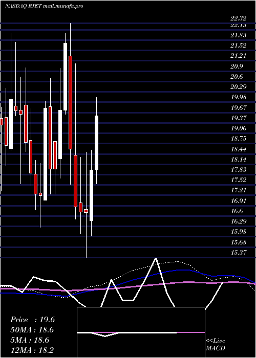  weekly chart RepublicAirways
